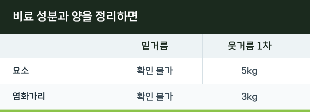 비료 성분과 양을 정리하면