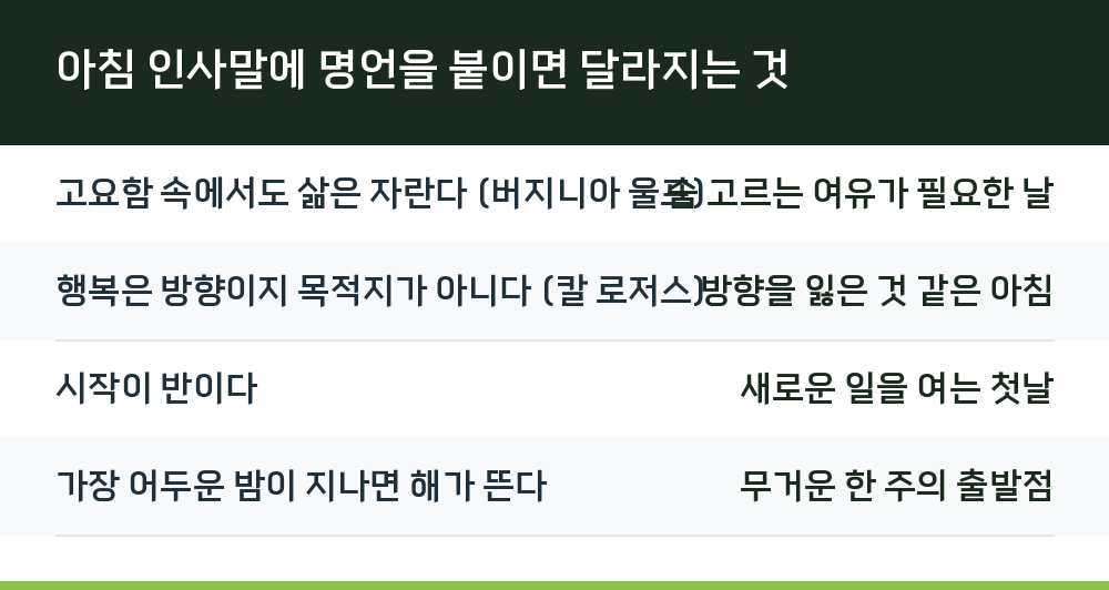 아침 인사말에 명언을 붙이면 달라지는 것