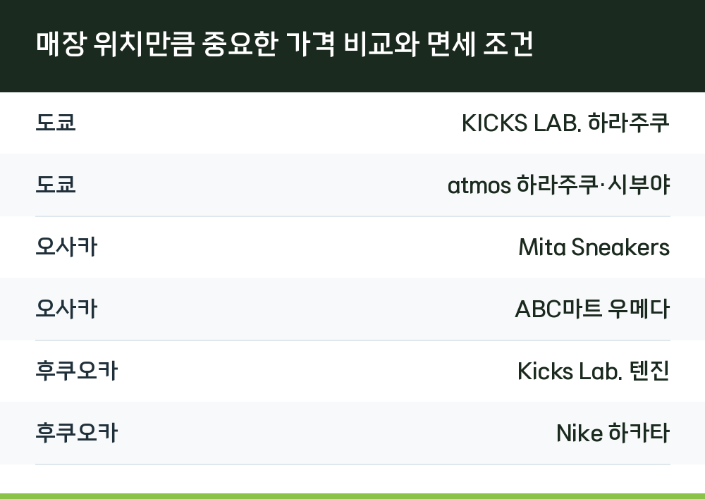 매장 위치만큼 중요한 가격 비교와 면세 조건