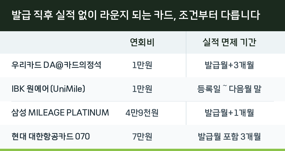 발급 직후 실적 없이 라운지 되는 카드, 조건부터 다릅니다