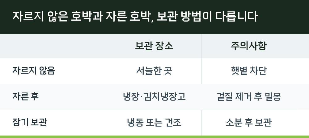 자르지 않은 호박과 자른 호박, 보관 방법이 다릅니다