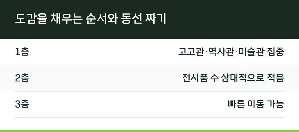 도감을 채우는 순서와 동선 짜기