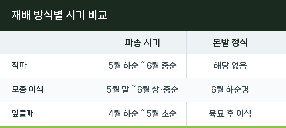 재배 방식별 시기 비교