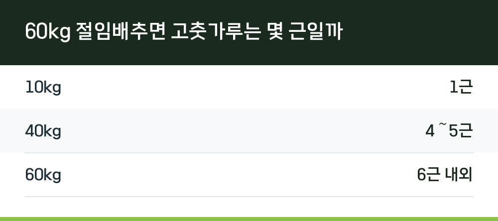 60kg 절임배추면 고춧가루는 몇 근일까