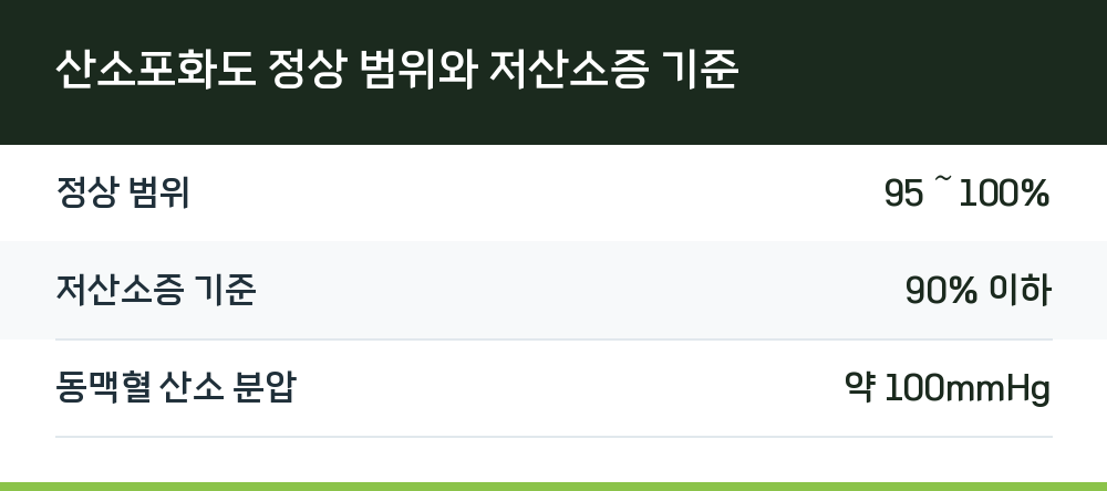 산소포화도 정상 범위와 저산소증 기준