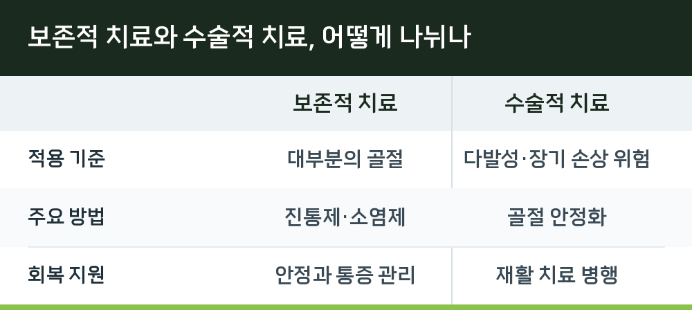 보존적 치료와 수술적 치료, 어떻게 나뉘나