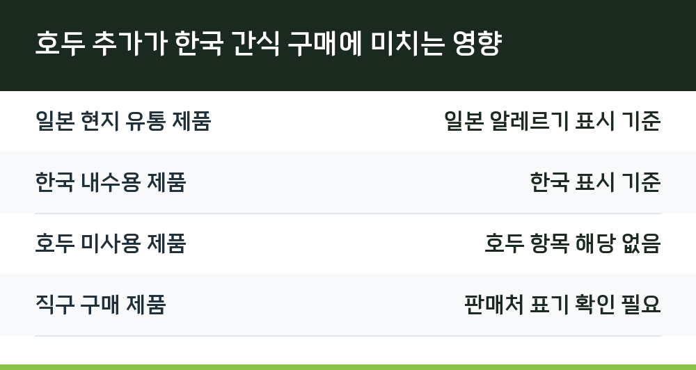 호두 추가가 한국 간식 구매에 미치는 영향