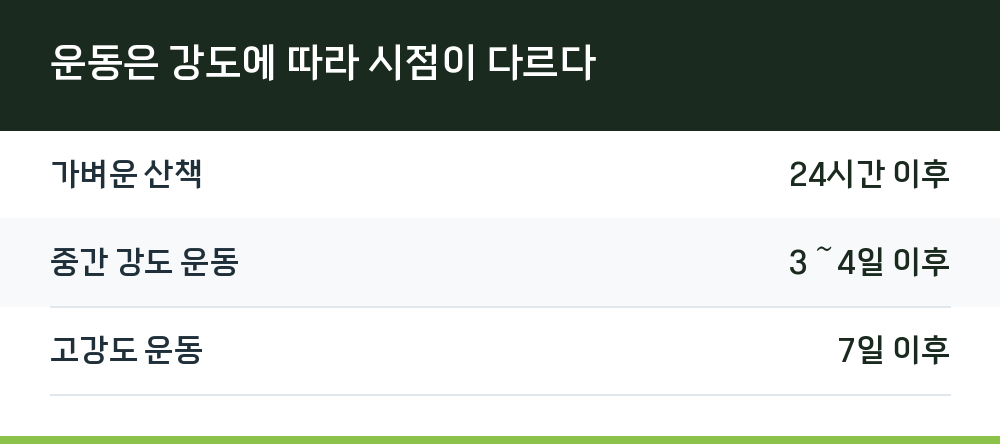운동은 강도에 따라 시점이 다르다