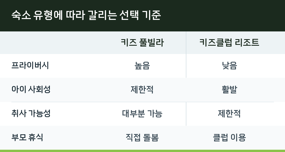 숙소 유형에 따라 갈리는 선택 기준