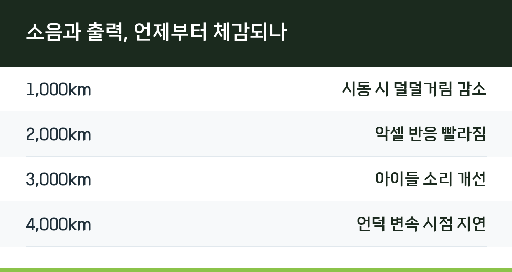 소음과 출력, 언제부터 체감되나