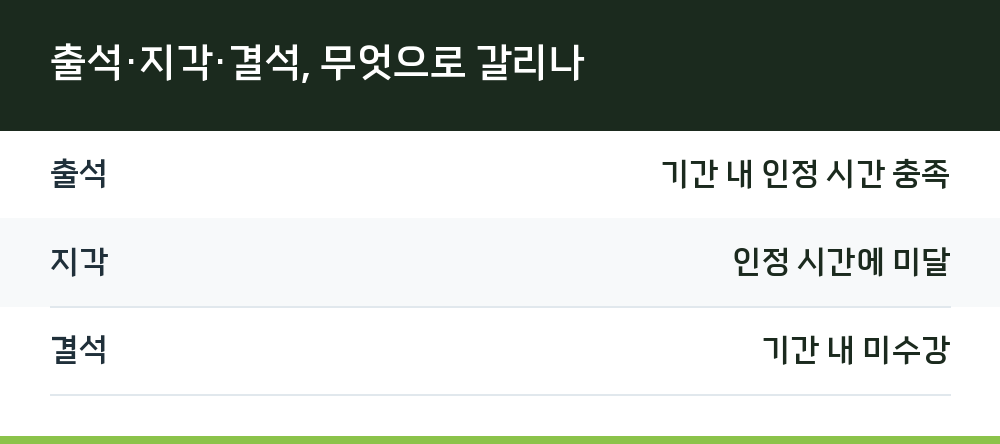 출석·지각·결석, 무엇으로 갈리나