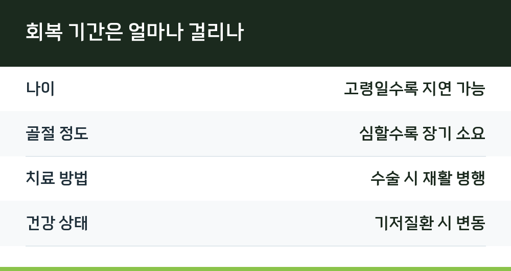 회복 기간은 얼마나 걸리나
