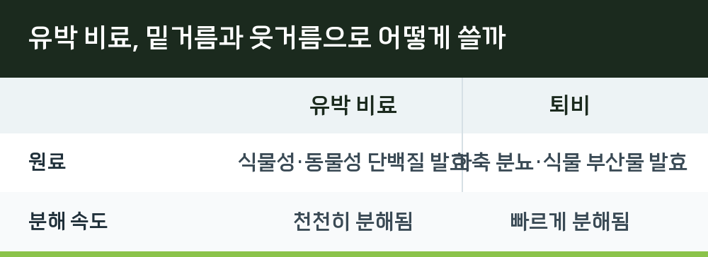 유박 비료, 밑거름과 웃거름으로 어떻게 쓸까