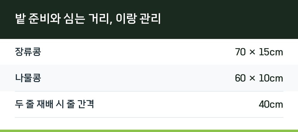 밭 준비와 심는 거리, 이랑 관리
