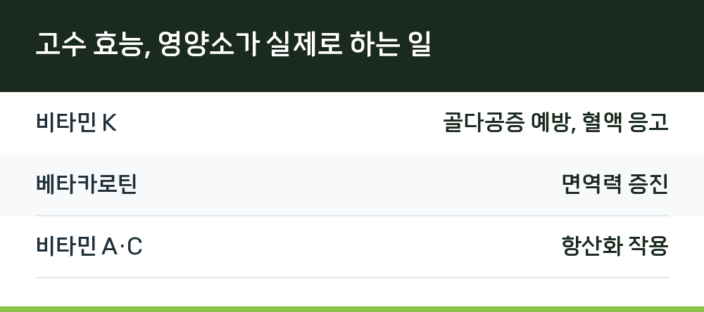 고수 효능, 영양소가 실제로 하는 일