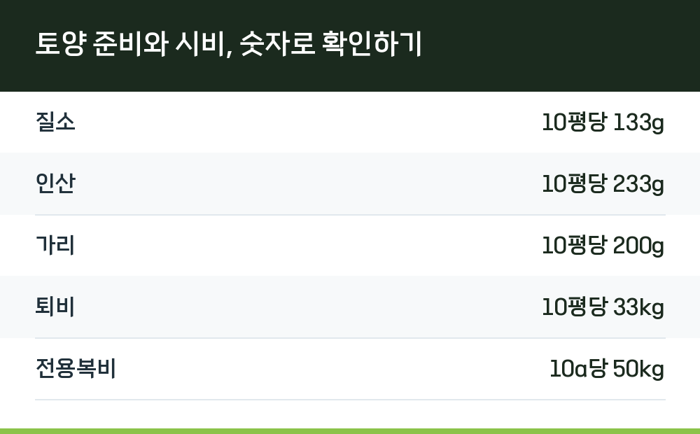 토양 준비와 시비, 숫자로 확인하기