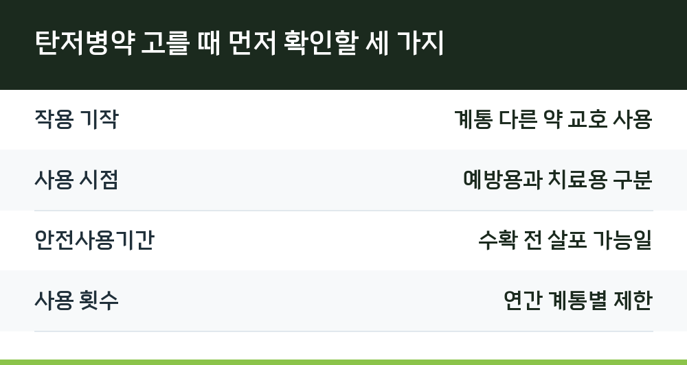 탄저병약 고를 때 먼저 확인할 세 가지