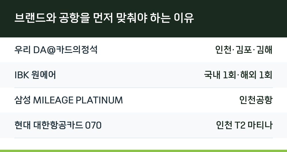 브랜드와 공항을 먼저 맞춰야 하는 이유