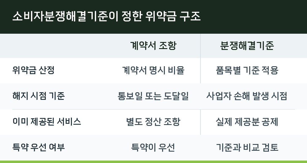 소비자분쟁해결기준이 정한 위약금 구조