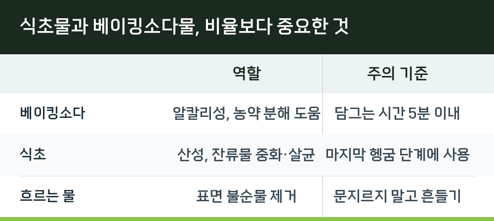 식초물과 베이킹소다물, 비율보다 중요한 것