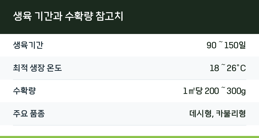 생육 기간과 수확량 참고치