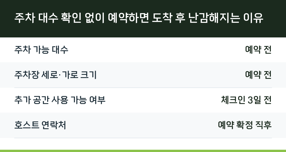 주차 대수 확인 없이 예약하면 도착 후 난감해지는 이유