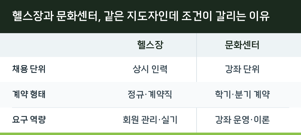 헬스장과 문화센터, 같은 지도자인데 조건이 갈리는 이유