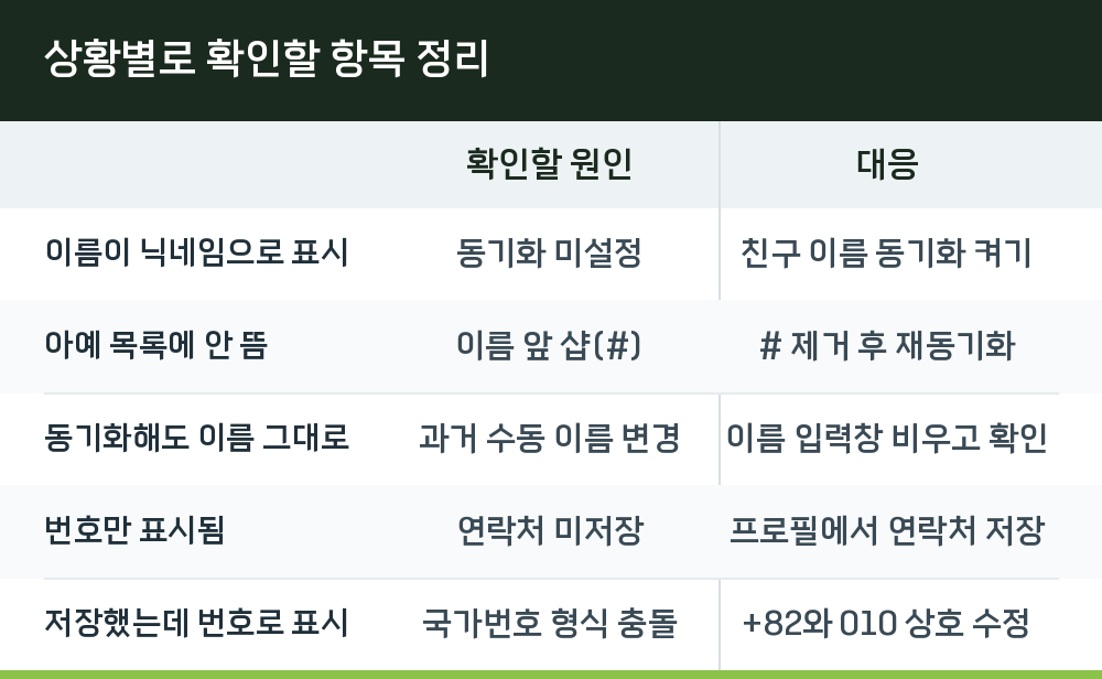 상황별로 확인할 항목 정리