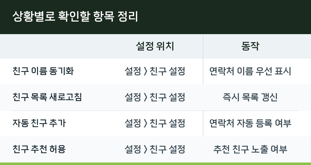 상황별로 확인할 항목 정리