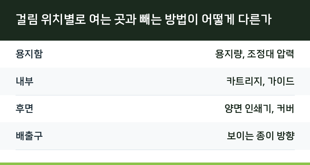 걸림 위치별로 여는 곳과 빼는 방법이 어떻게 다른가