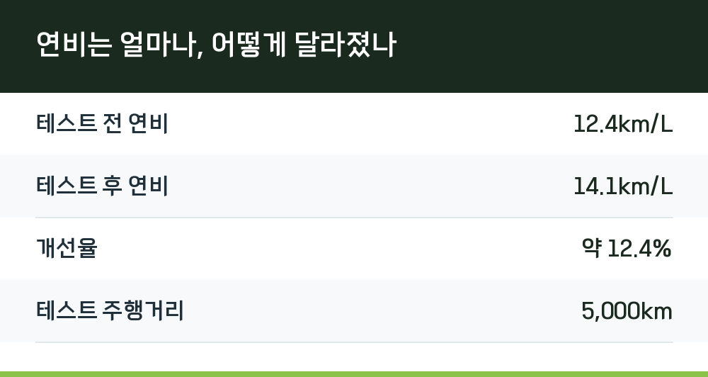 연비는 얼마나, 어떻게 달라졌나