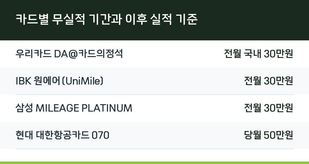 카드별 무실적 기간과 이후 실적 기준