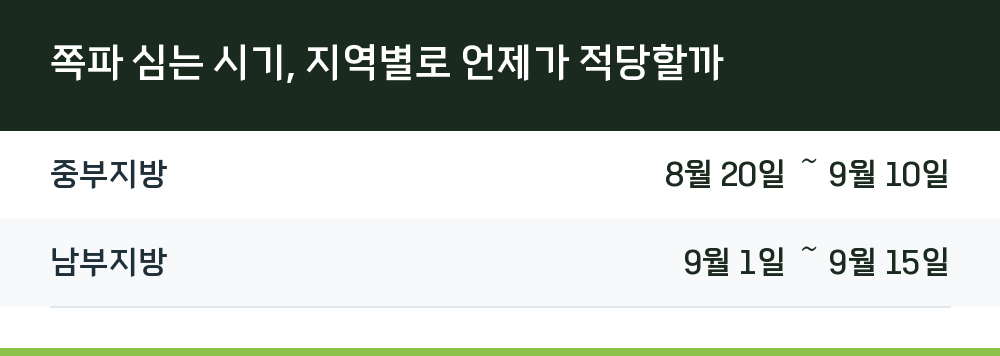쪽파 심는 시기, 지역별로 언제가 적당할까