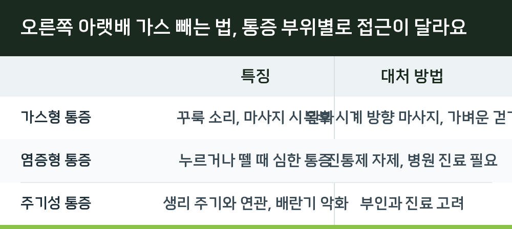 오른쪽 아랫배 가스 빼는 법, 통증 부위별로 접근이 달라요