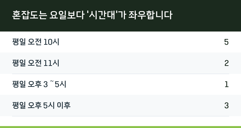 혼잡도는 요일보다 '시간대'가 좌우합니다