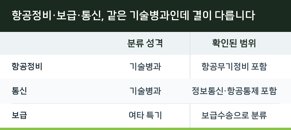 항공정비·보급·통신, 같은 기술병과인데 결이 다릅니다
