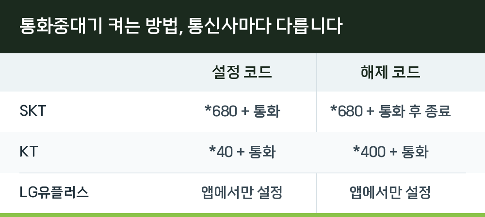 통화중대기 켜는 방법, 통신사마다 다릅니다