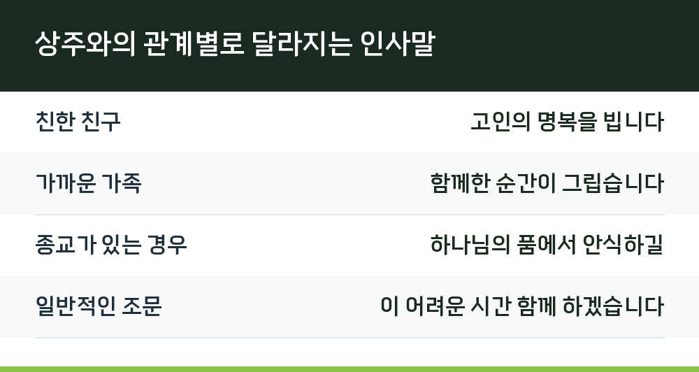 상주와의 관계별로 달라지는 인사말