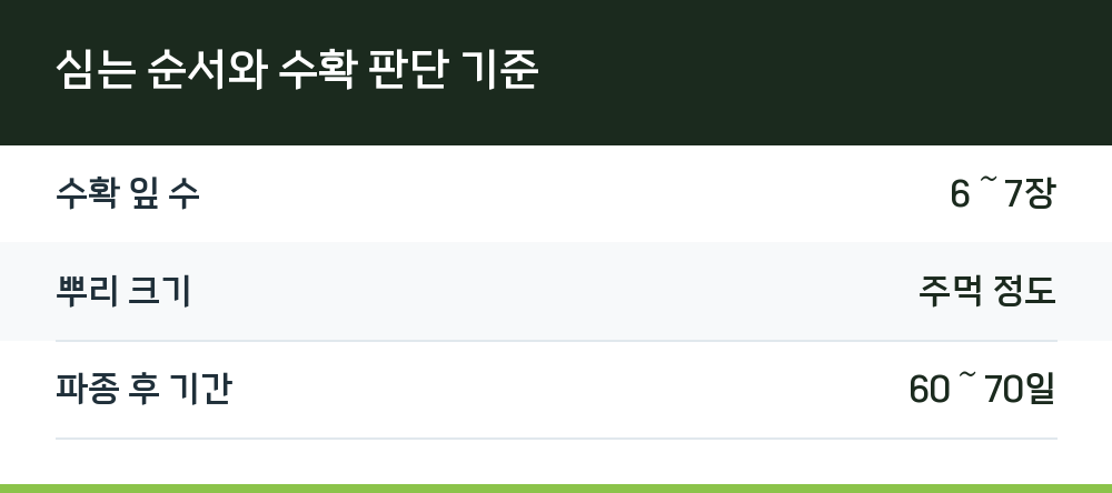 심는 순서와 수확 판단 기준