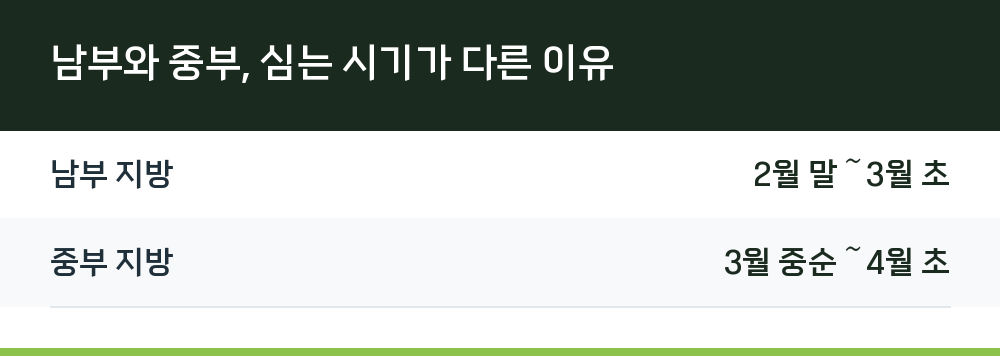 남부와 중부, 심는 시기가 다른 이유