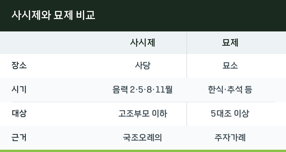 사시제와 묘제 비교