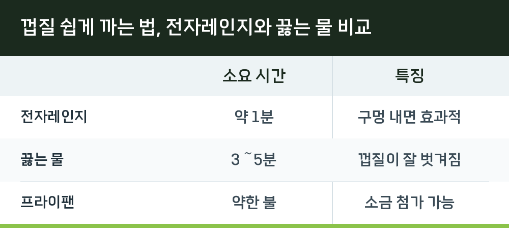 껍질 쉽게 까는 법, 전자레인지와 끓는 물 비교