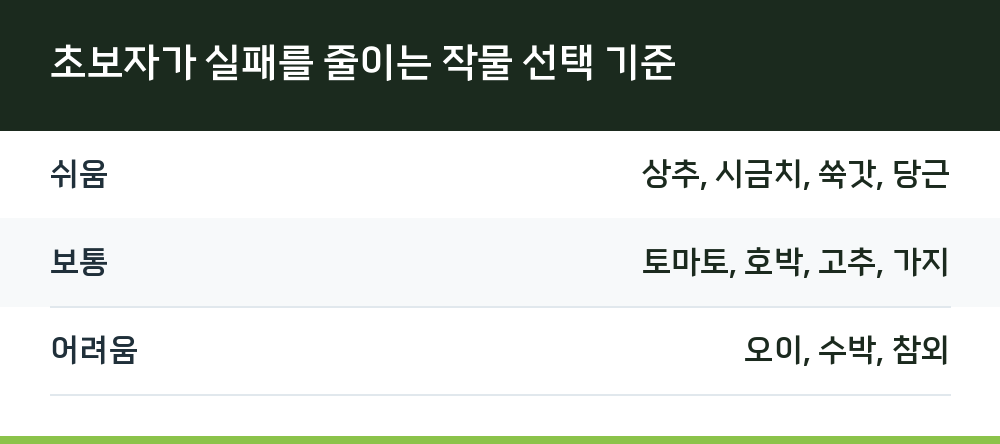초보자가 실패를 줄이는 작물 선택 기준