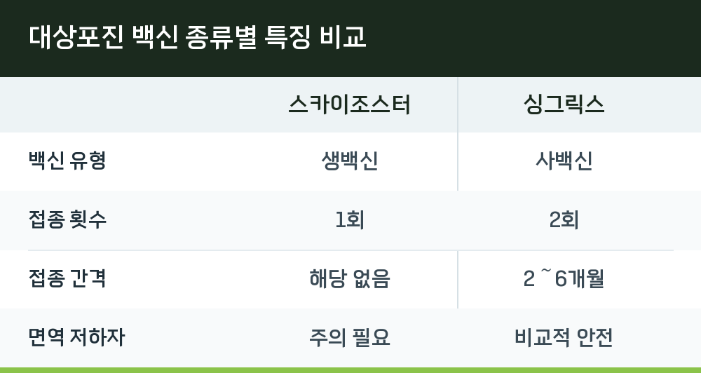 대상포진 백신 종류별 특징 비교