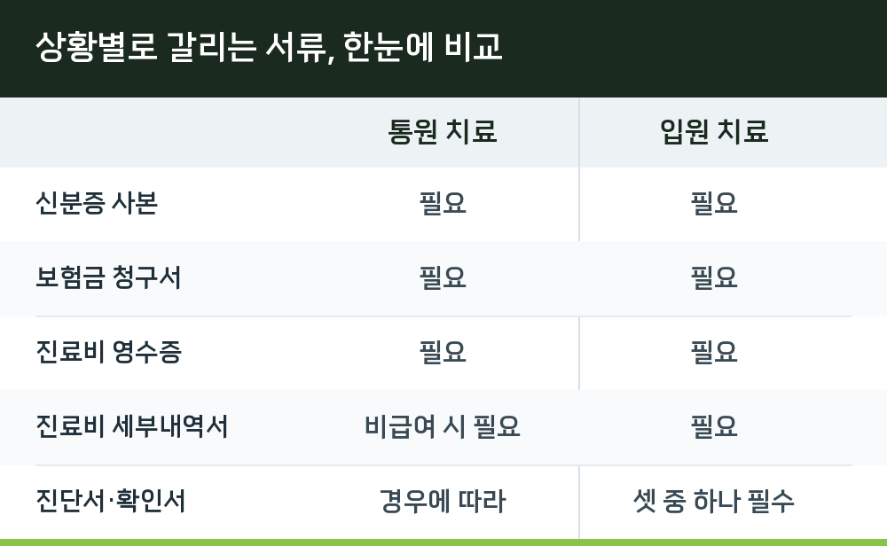 상황별로 갈리는 서류, 한눈에 비교