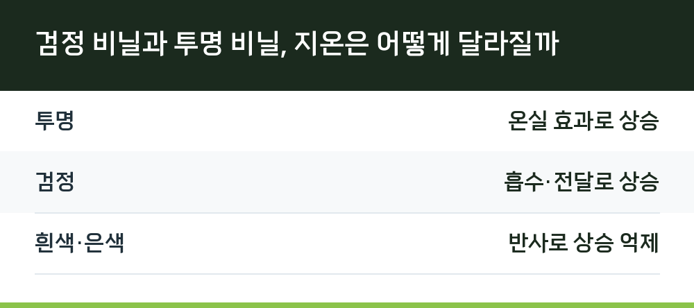 검정 비닐과 투명 비닐, 지온은 어떻게 달라질까