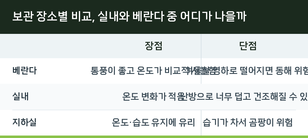 보관 장소별 비교, 실내와 베란다 중 어디가 나을까