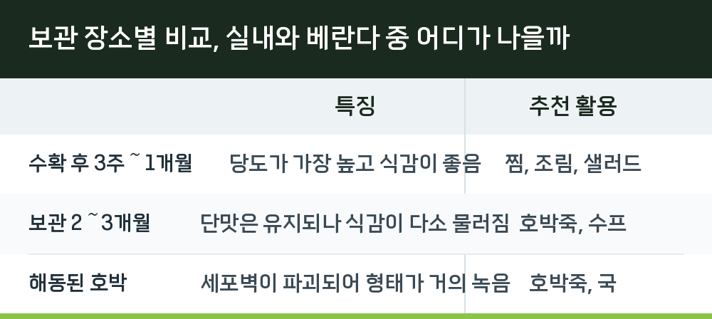 보관 장소별 비교, 실내와 베란다 중 어디가 나을까
