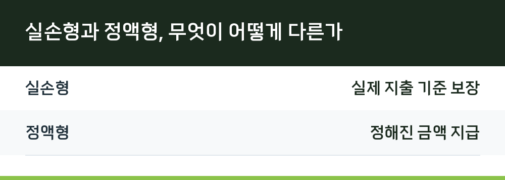 실손형과 정액형, 무엇이 어떻게 다른가