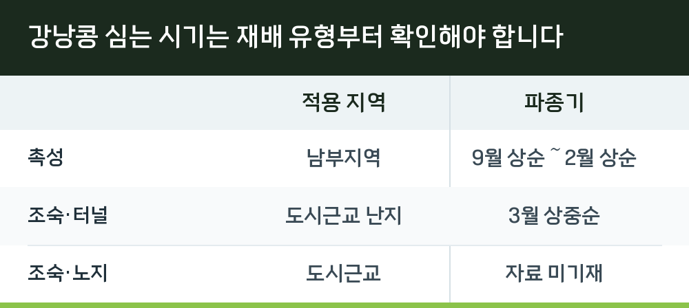 강낭콩 심는 시기는 재배 유형부터 확인해야 합니다